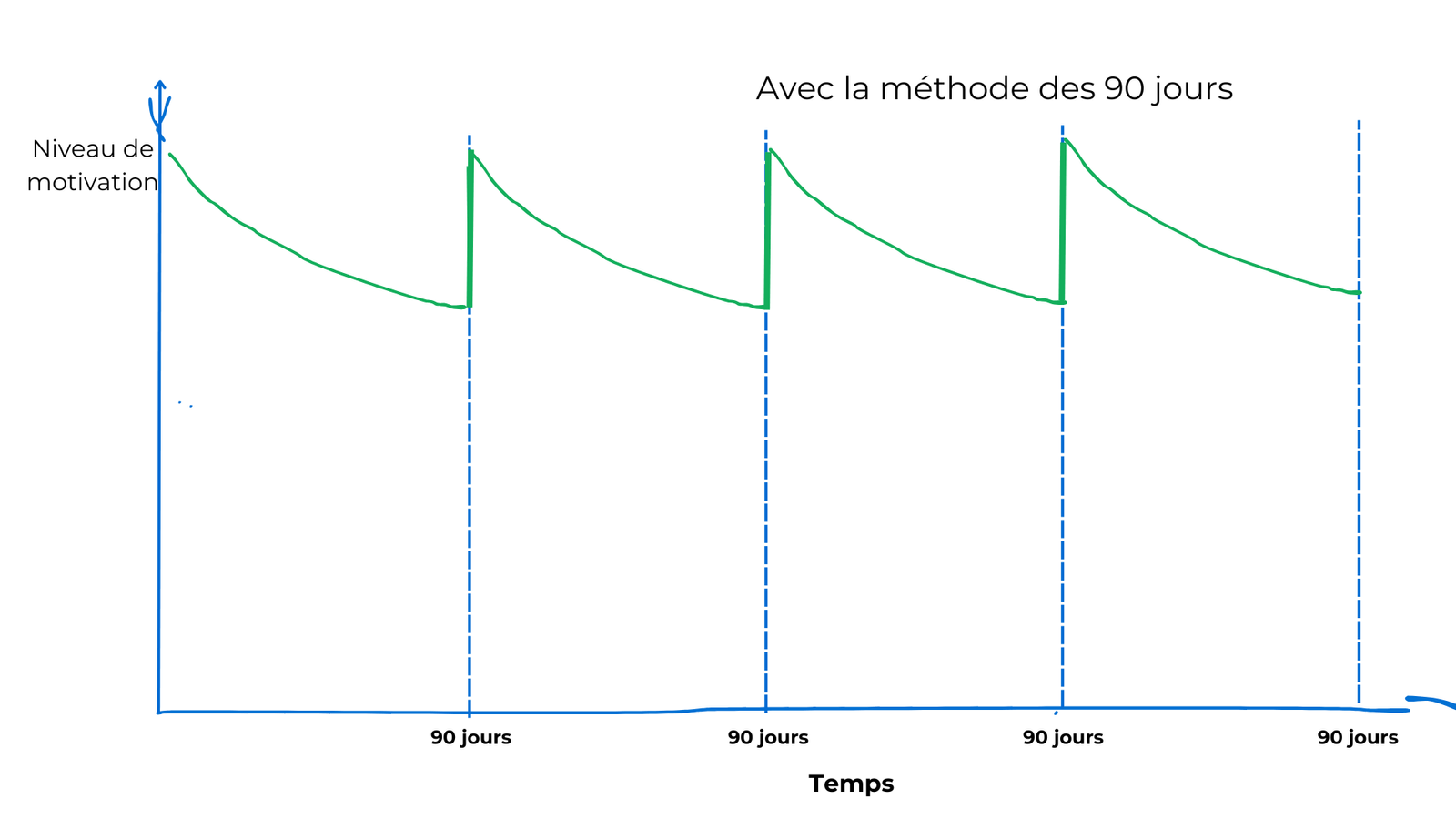 Le plan de 90 jours offre une approche radicalement différente. Fini la lassitude et l'abandon en cours de route ! Avec un plan de 90 jours, vous restez constamment stimulé et challengé. Comment ? En redéfinissant vos enjeux, vos projets et vos tâches tous les 90 jours. Cette méthode des 90 jours vous offre un cadre structuré pour atteindre vos objectifs trimestriels et éviter l'écueil de la procrastination. Imaginez : tous les trois mois, vous faites le point, vous ajustez votre cap, vous fixez de nouveaux défis. Cette planification sur 90 jours vous encourage à persévérer, à aller jusqu'au bout de vos engagements. Vous ne vous ennuierez plus jamais avec un projet qui traîne en longueur. Le plan de 90 jours vous apporte la dynamique nécessaire pour transformer vos ambitions en succès concrets