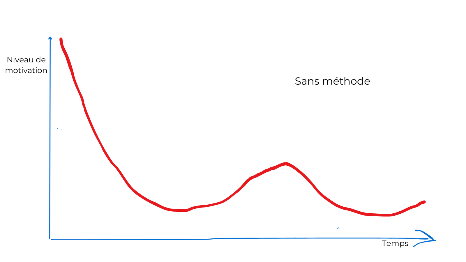 Qui n'a jamais ressenti cette perte de motivation face à un nouveau projet ? On démarre plein d'enthousiasme, puis, jour après jour, l'intérêt s'amenuise. Ce qui était stimulant au début devient monotone, comme une série télévisée regardée en boucle ou un plat consommé à l'excès. Alors, on abandonne, attiré par de nouvelles idées, de nouvelles opportunités qui semblent plus excitantes. Vous vous reconnaissez ? Ce sentiment est universel, mais il existe une solution : le plan de 90 jours.