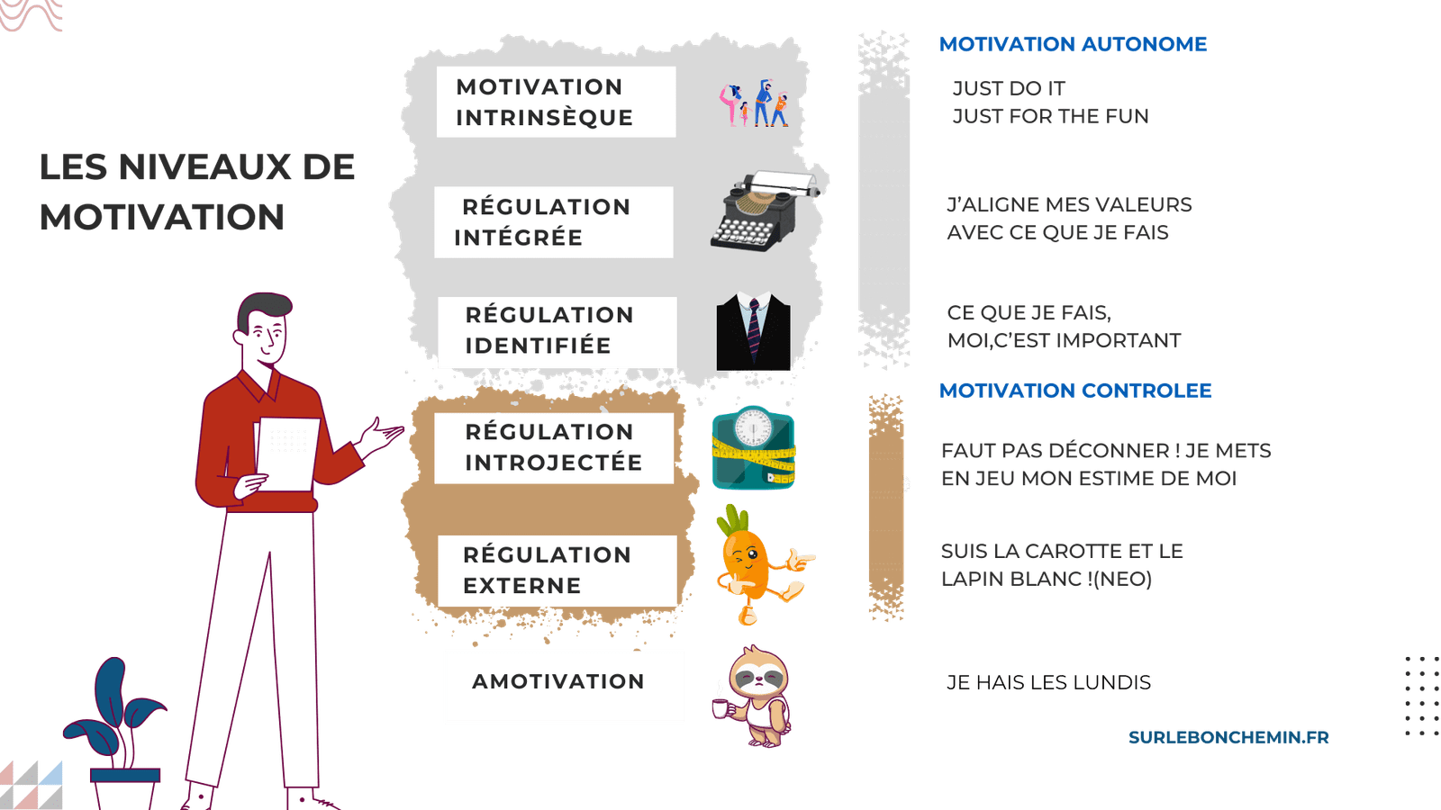 schema présentant les 6 niveaux de motivation selon la TAD, avec la motivation intrinsèque et extrinsèque - sur le bon chemin