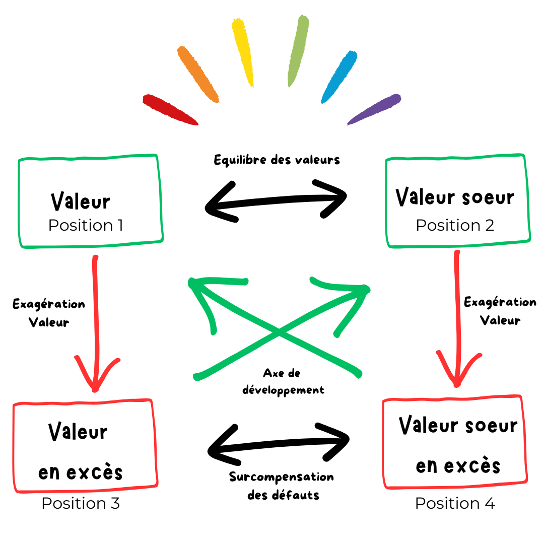 comment accepter ses défauts avec le quadrant des valeurs.