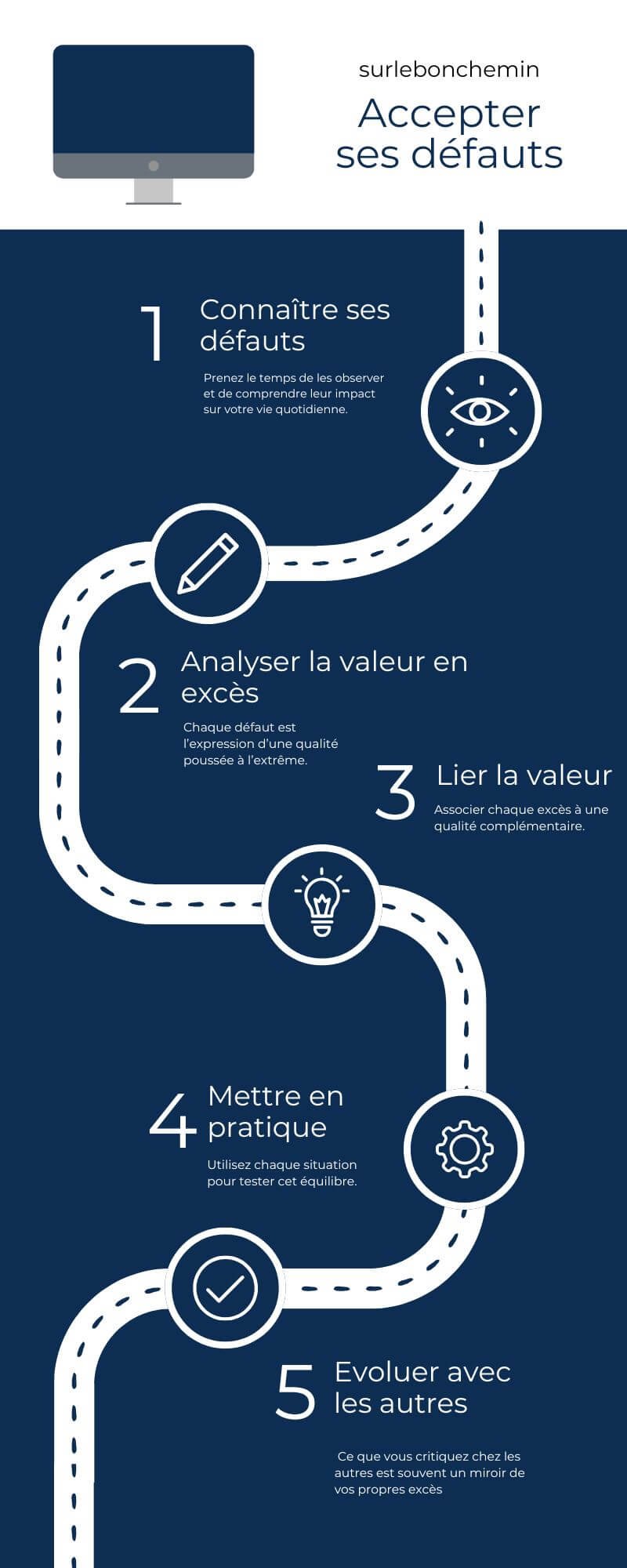 infographie expliquant la méthode CALME en 5 étapes pour accepter ses défauts