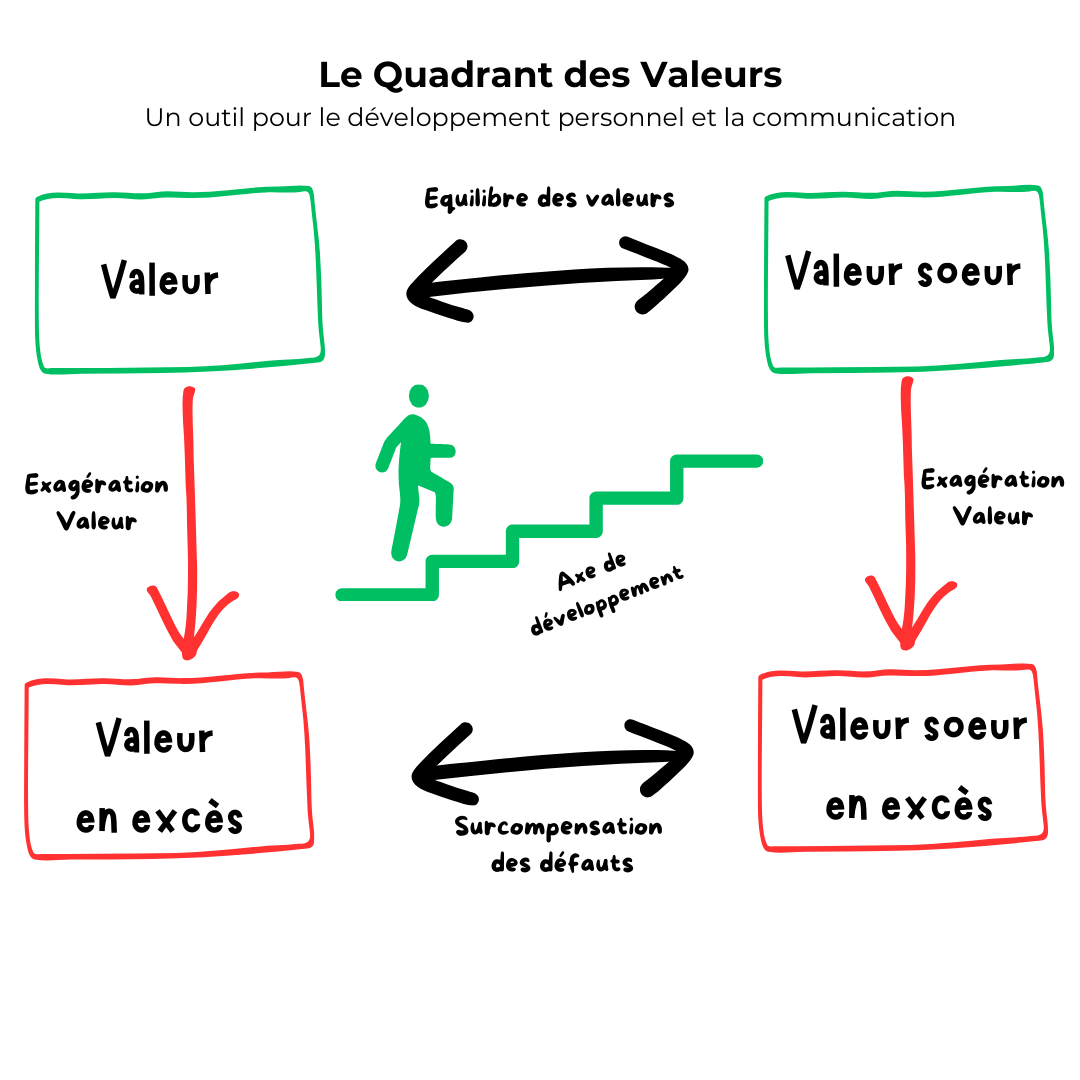 quadrant des valeurs et axe de développement : nos défauts sont des déséquilibres de valeurs positives qui sont en excès 