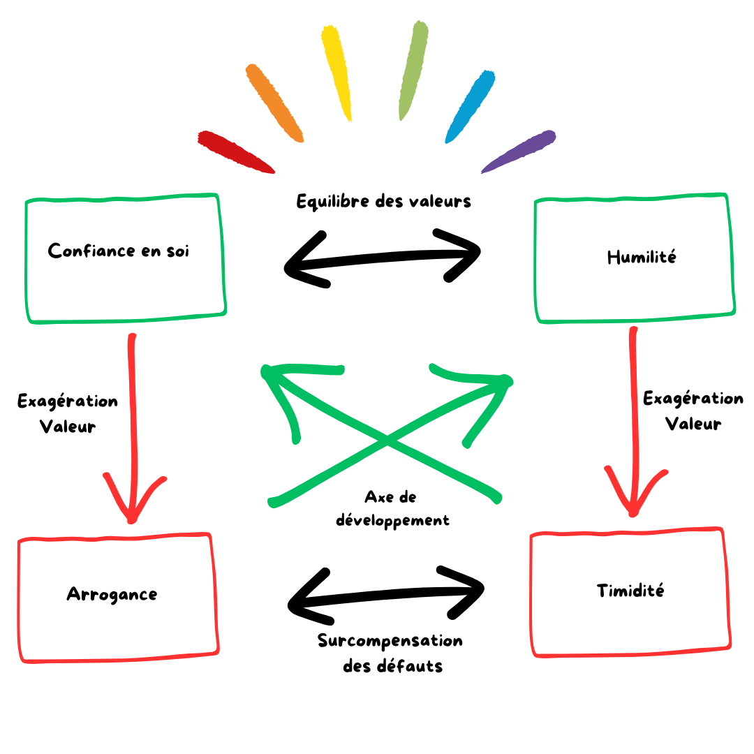 quadrant des valeurs pour la timidité et la confiance en soi