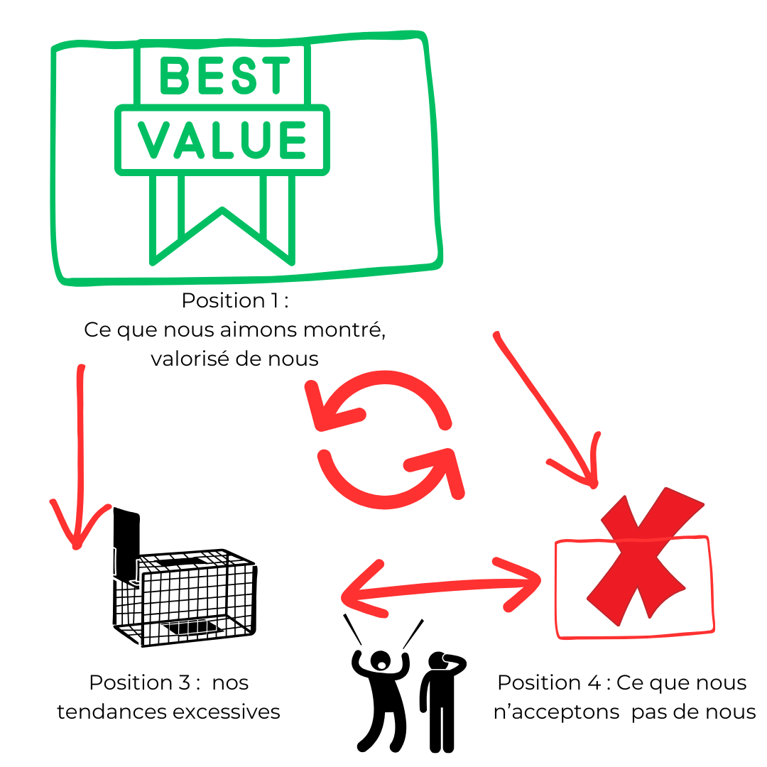 comment accepter ses défauts avec le quadrant des valeurs.