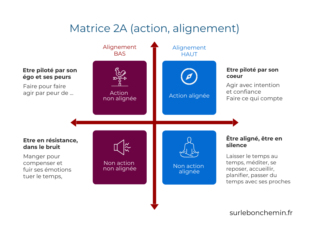 matrice 2A : alignement et action : chaque action ou non action doit être alignée vers nos valeurs, vers ce qui compte le plus pour nous