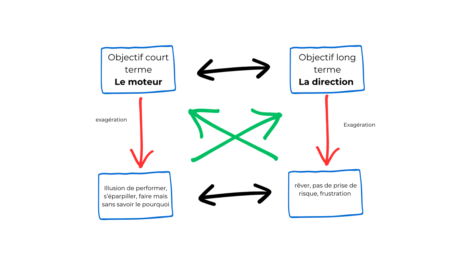 quadrant des valeurs associés aux objectifs long terme, et court terme