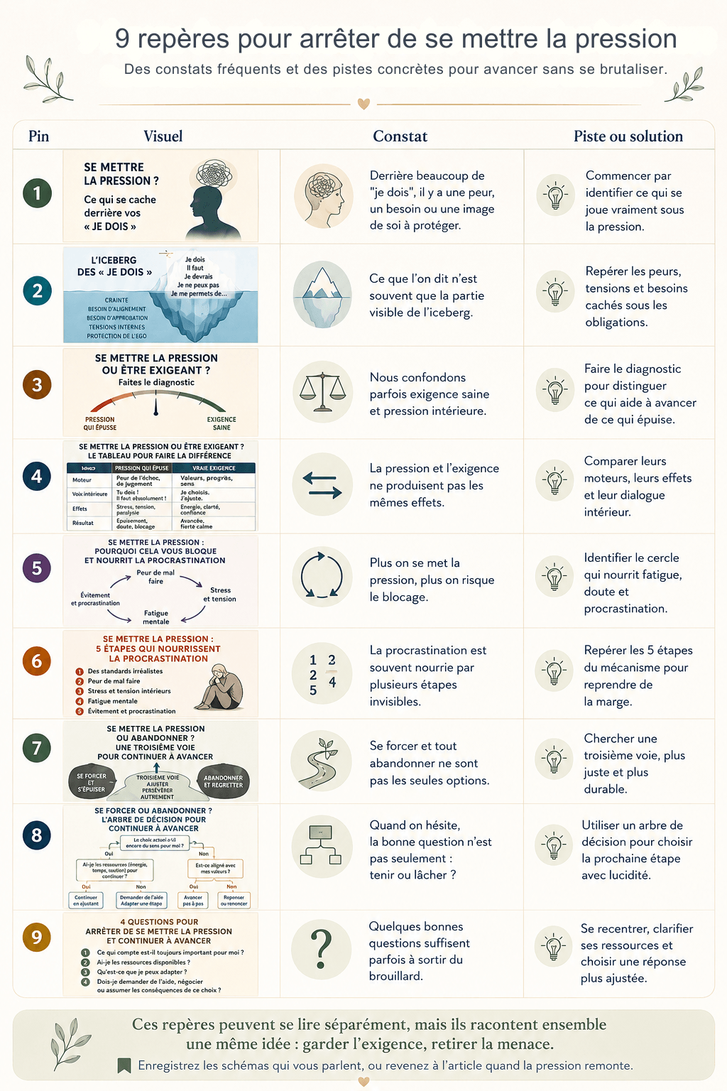 Infographie en neuf repères pour comprendre et arrêter de se mettre la pression, des je dois au cercle vicieux de la procrastination et à la troisième voie