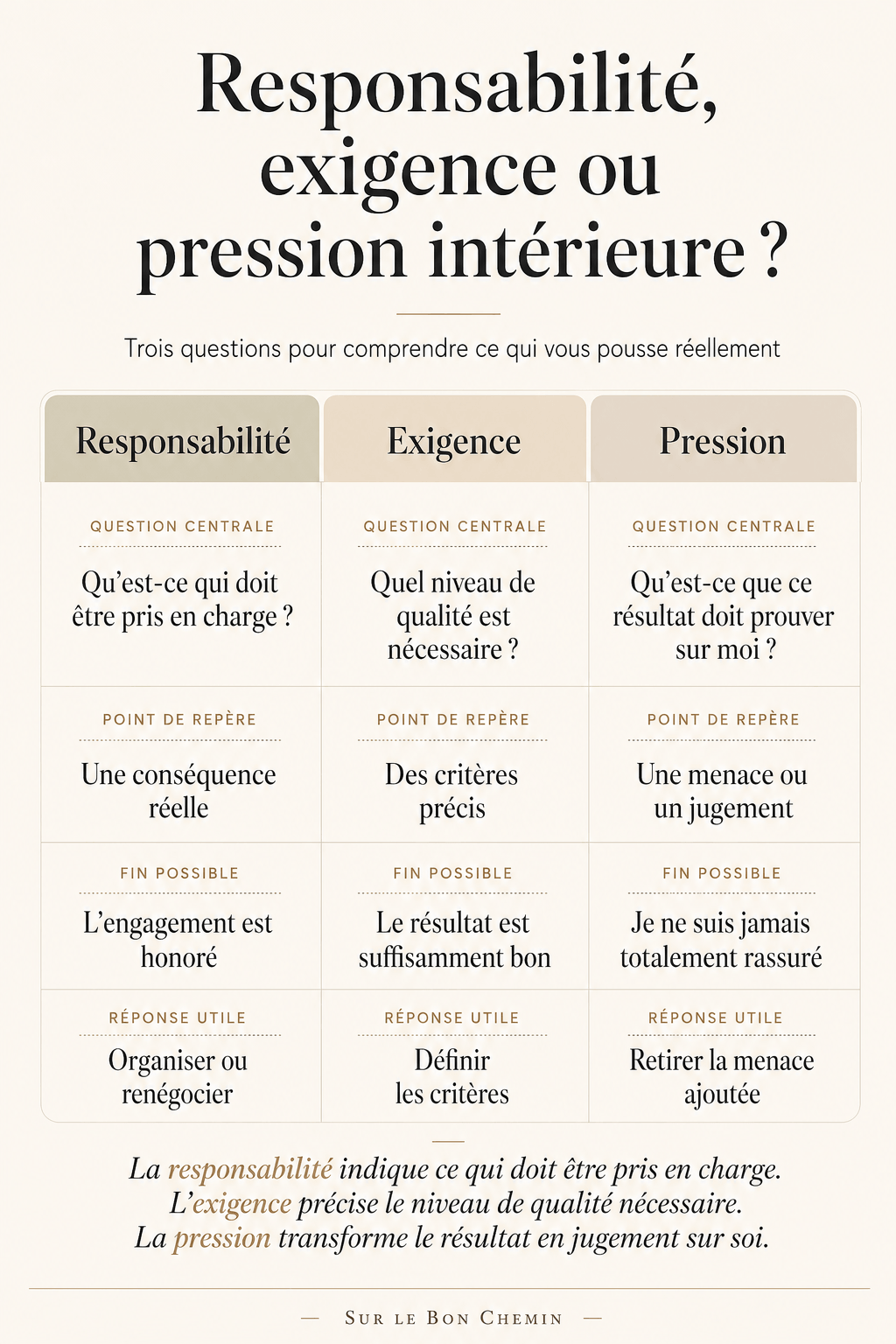 Grille comparant responsabilité, exigence et pression intérieure