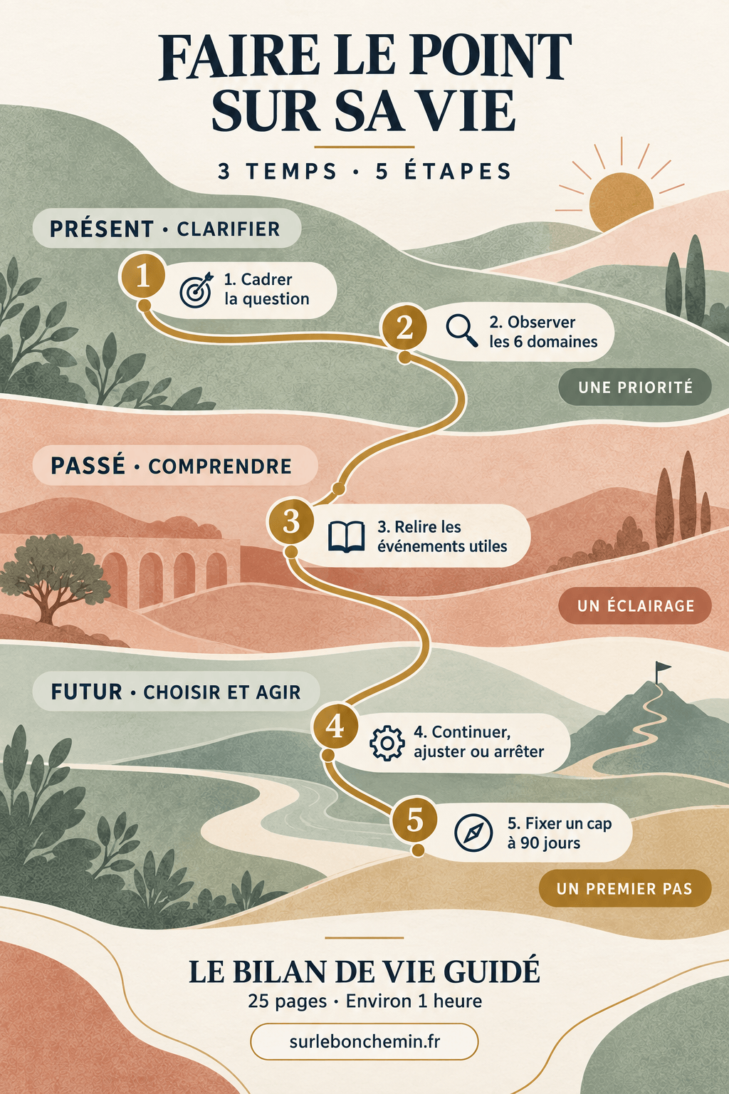 Méthode pour faire le point sur sa vie en trois temps et cinq étapes : clarifier le présent, comprendre le passé, puis choisir et agir pour l’avenir