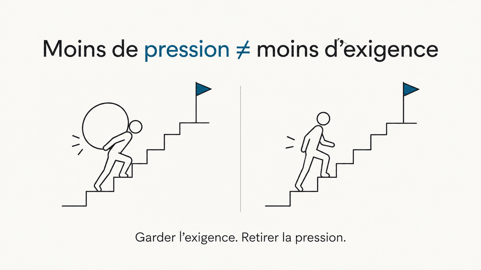 Comment arrêter de se mettre la pression sans perdre son exigence. Une ressource pour distinguer responsabilité, exigence et menace intérieure.