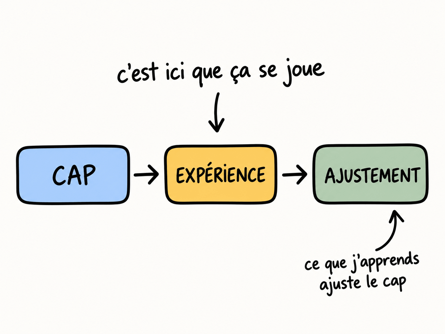 Cycle pour se projeter dans l’avenir : cap, expérience, apprentissage, cap ajusté